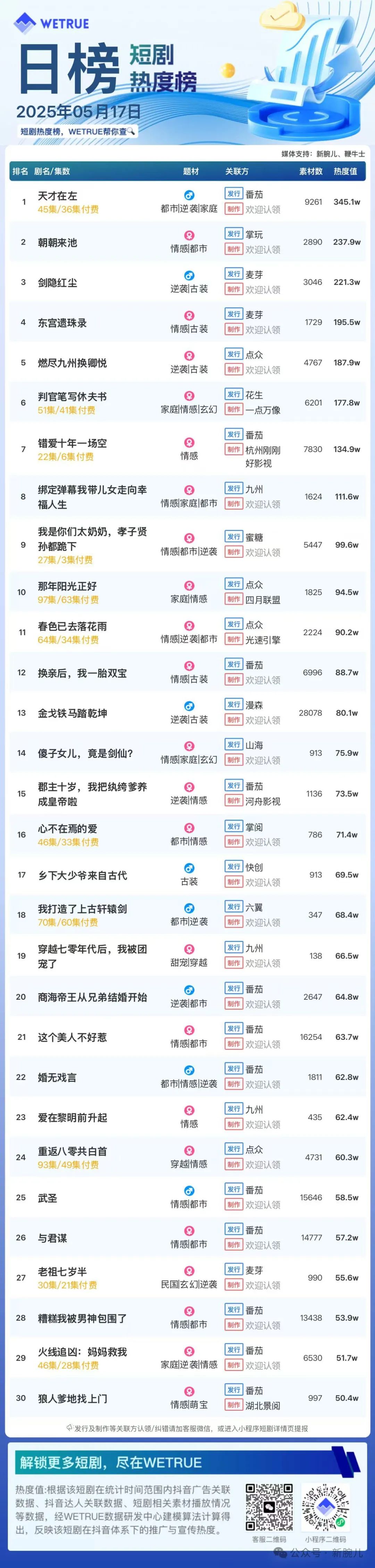 17日付费短剧热度大盘5629万：《天才在左》第一