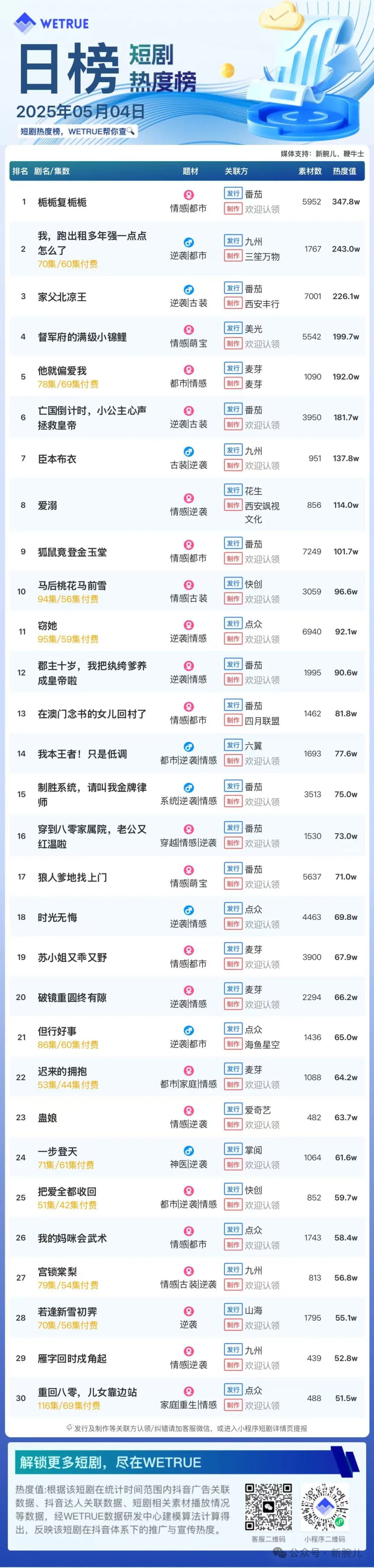 4日付费短剧热度大盘5762万：《栀栀复栀栀》第一