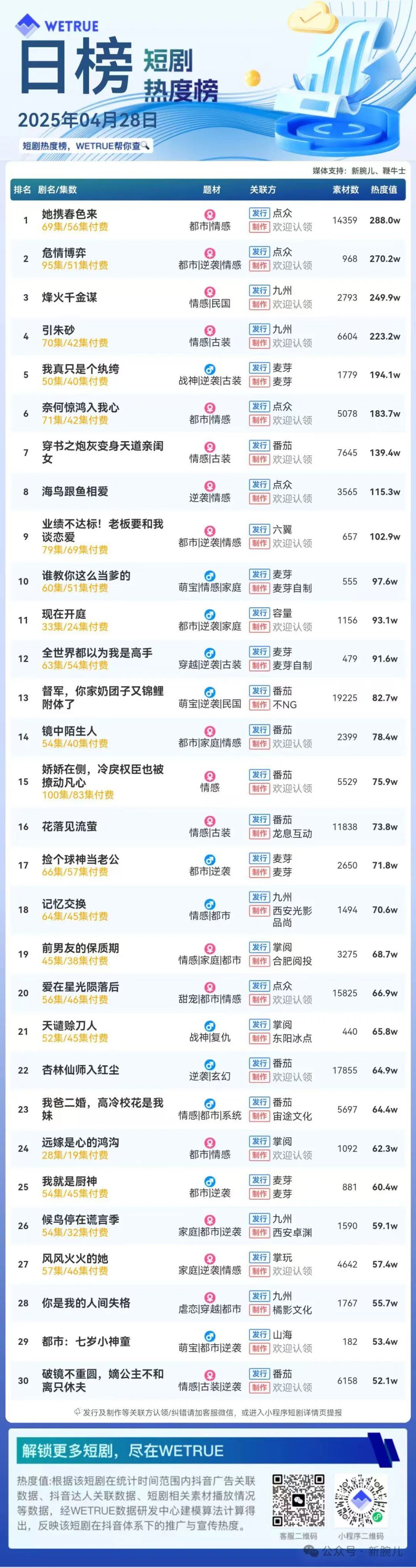 28日付费短剧热度大盘5771万：《她携春色来》第一