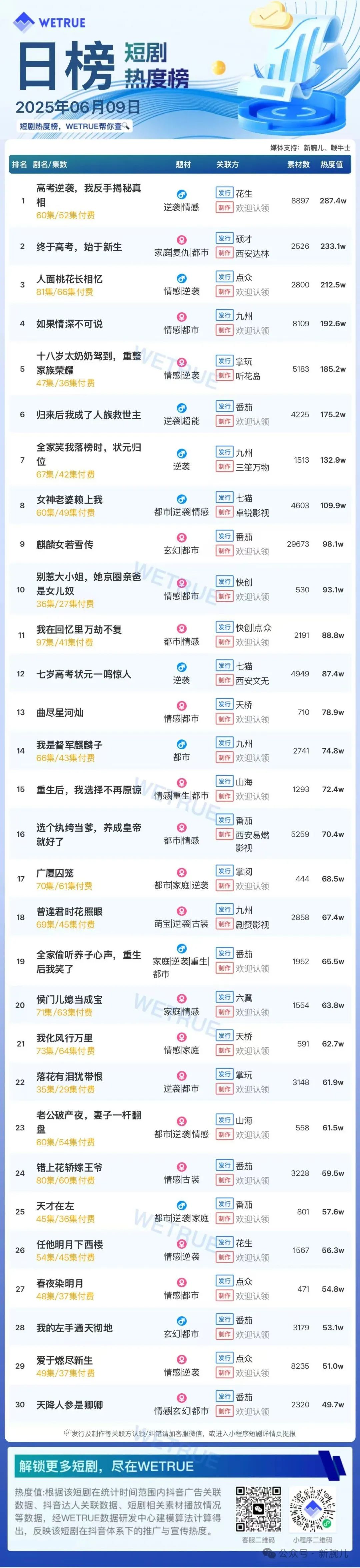 9日付费短剧大盘5449万：《高考逆袭，我反手揭秘真相》第一