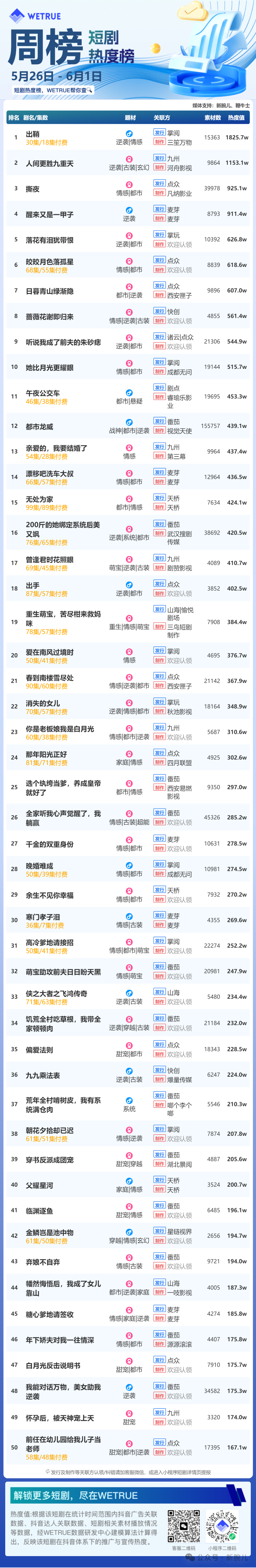 5月第5周短剧热度值3.87亿：《出鞘》第一