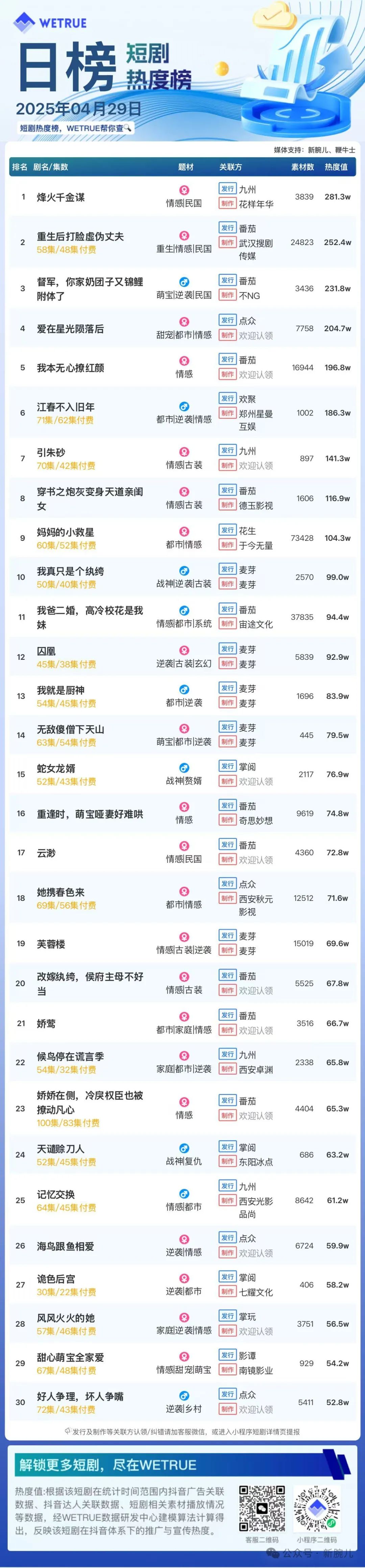 29日付费短剧热度大盘5752万：《烽火千金谋》第一