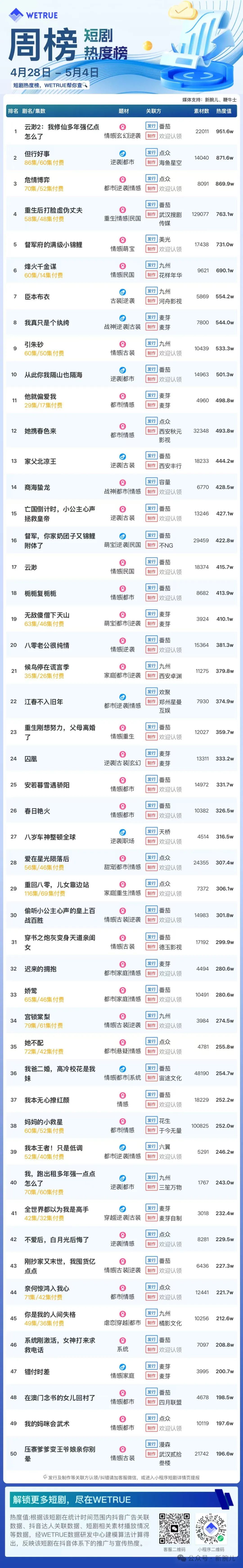 5月第1周短剧热度值4.03亿：《云渺2：我修仙多年强亿点怎么了》第一