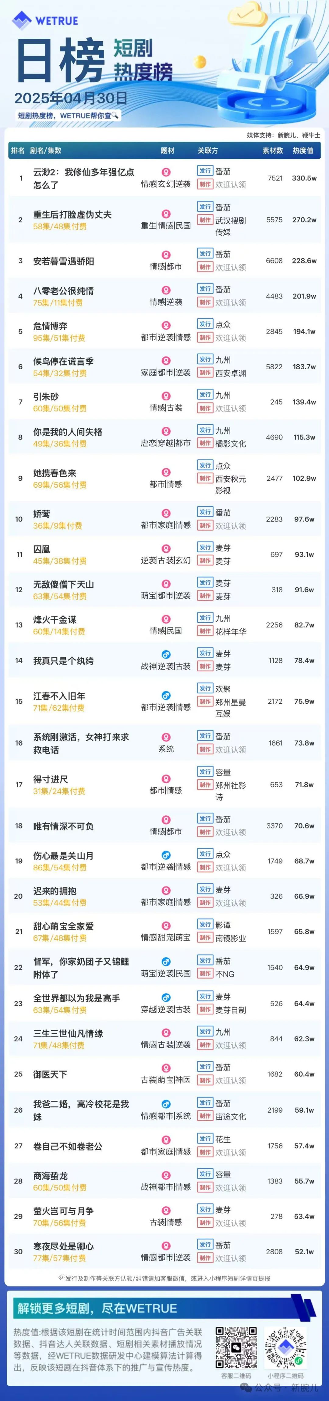 30日付费短剧热度大盘5776万：《云渺2：我修仙多年强亿点怎么了》第一
