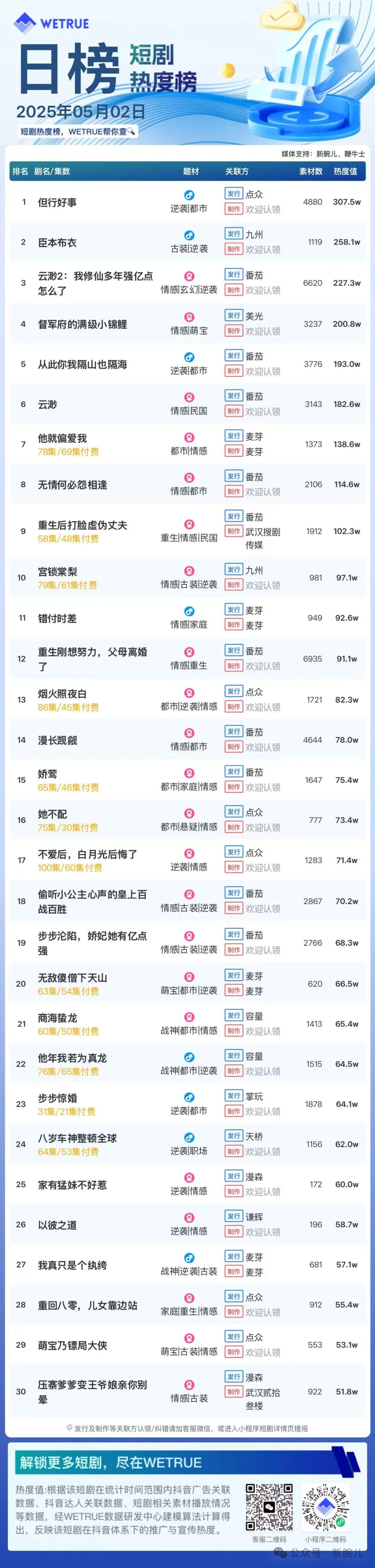 2日付费短剧热度大盘5761万：《但行好事》第一