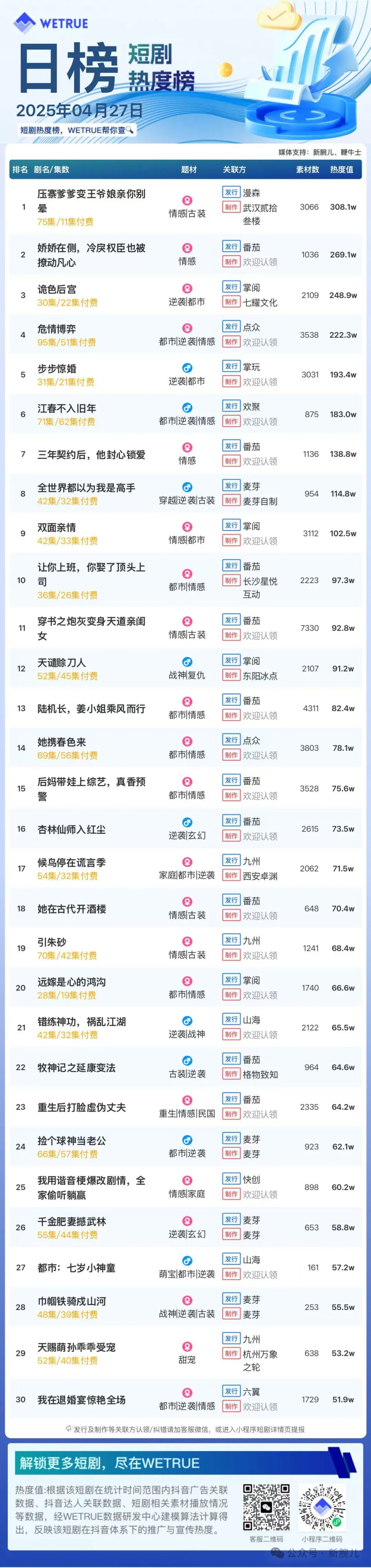27日付费短剧热度大盘5798万：《压寨爹爹变王爷娘亲你别晕》第一