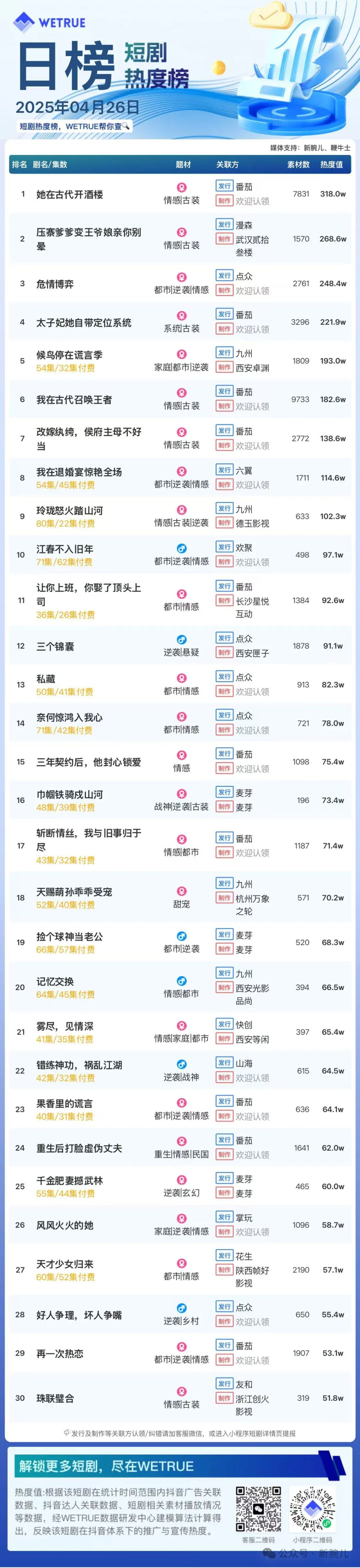 26日付费短剧热度大盘5801万：《她在古代开酒楼》第一