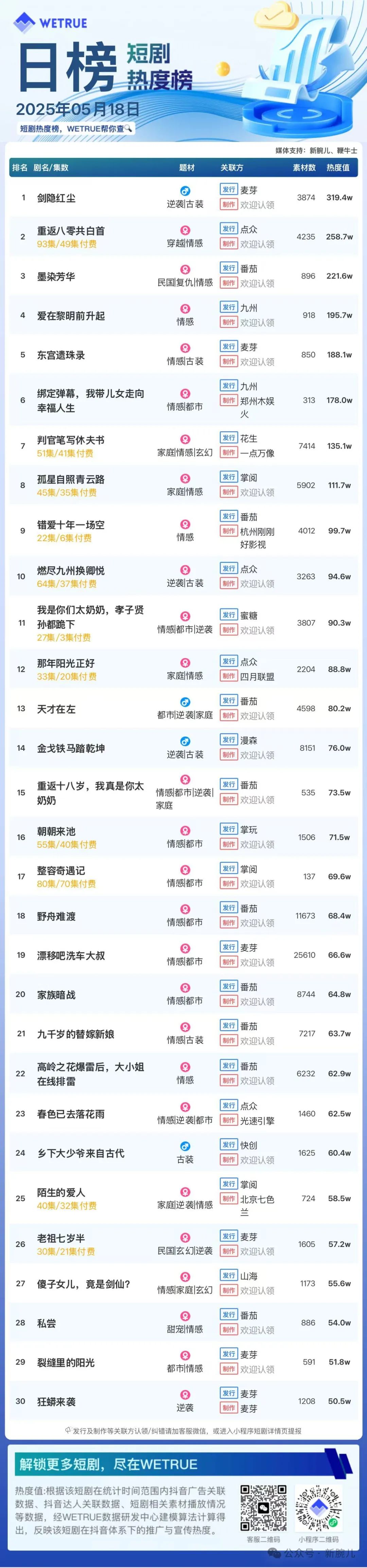 18日付费短剧热度大盘5628万：《剑隐红尘》第一