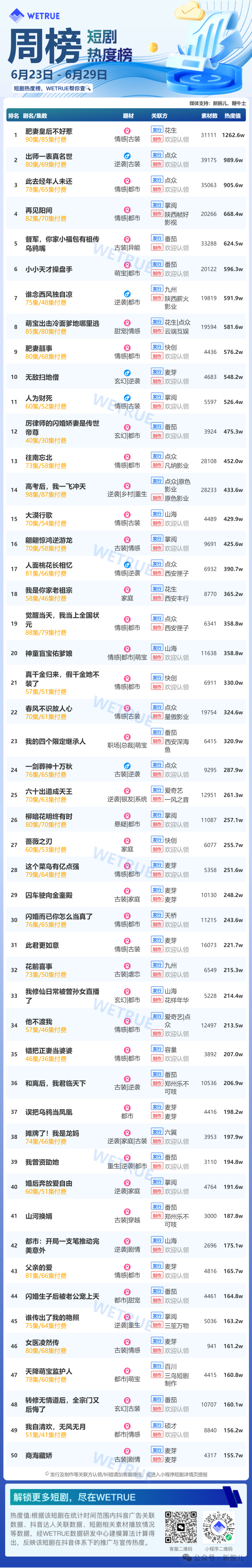 6月第4周短剧热度值3.61亿：《肥妻皇后不好惹》第一