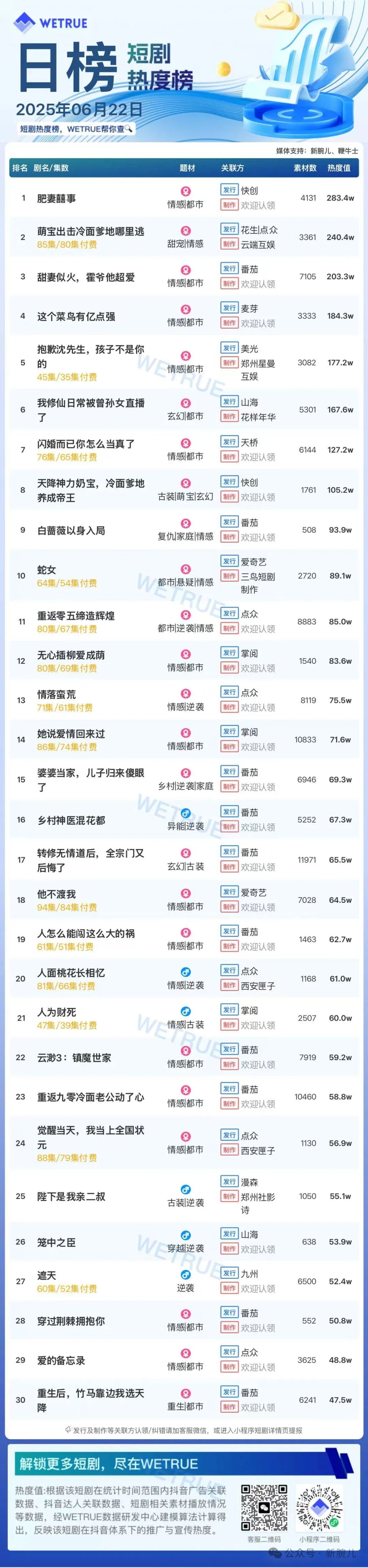 22日付费短剧大盘5213万：《肥妻囍事》第一