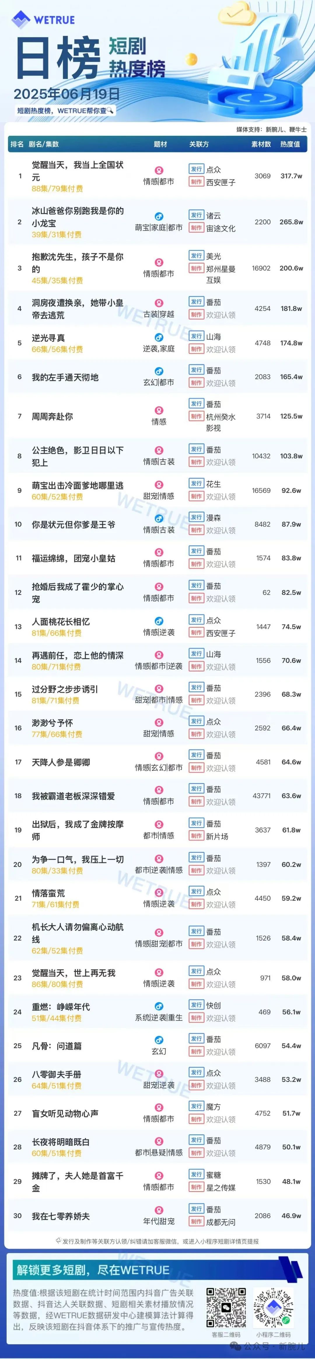 19日付费短剧大盘5260万：《觉醒当天，我当上全国状元》连续第一