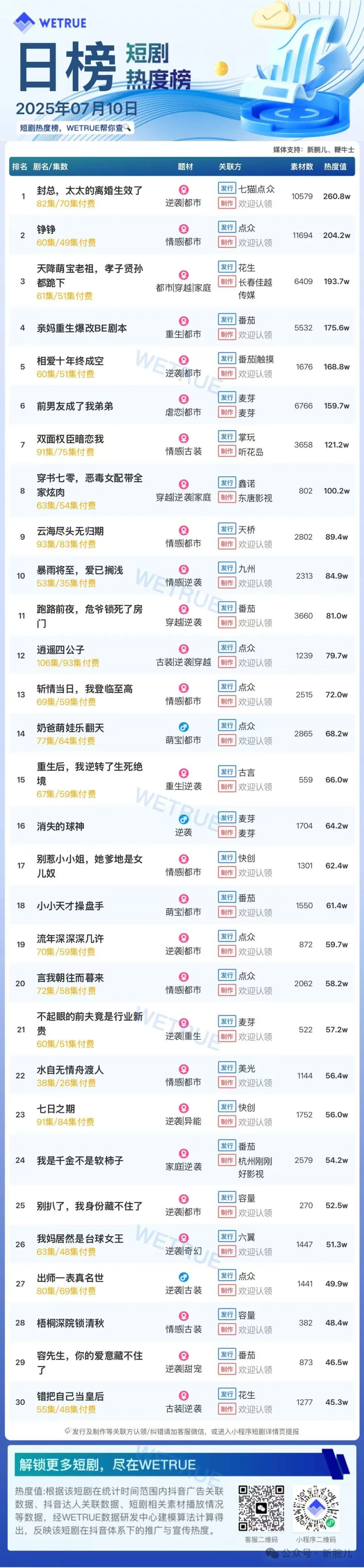 10日付费短剧大盘4987万：《封总，太太的离婚生效了》连续第一