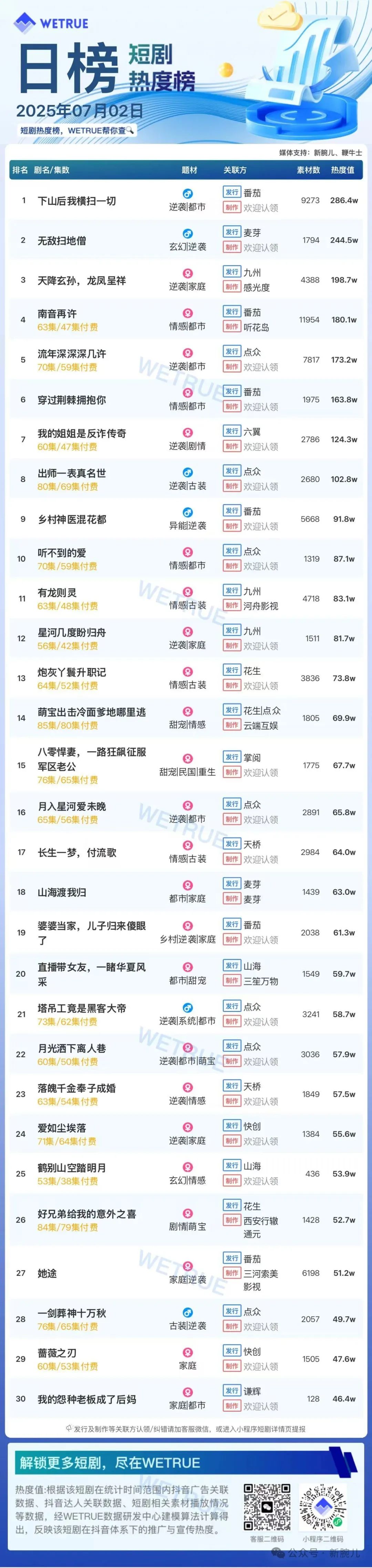 2日付费短剧大盘5074万：《下山后我横扫一切》连续第一