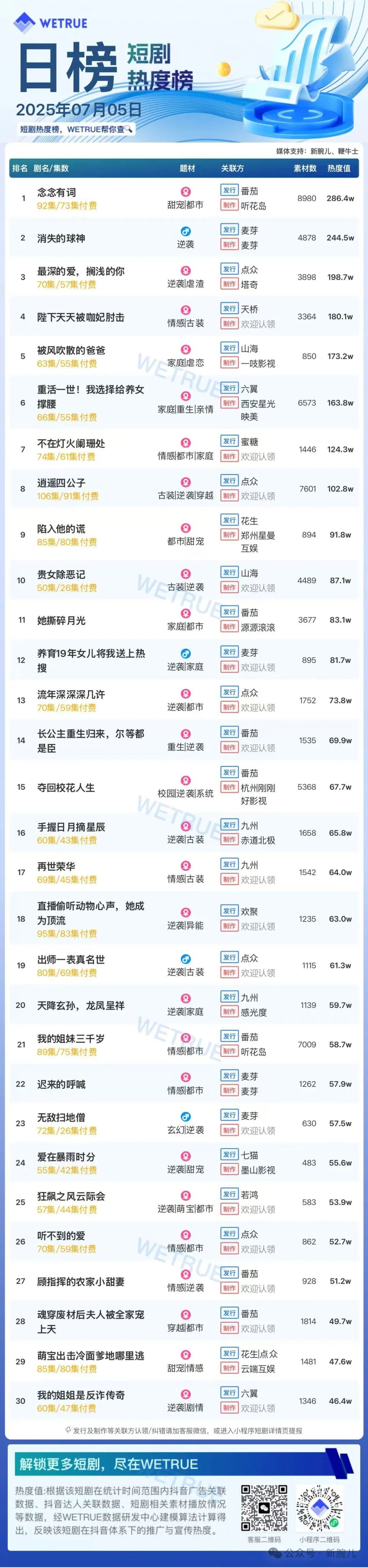 5日付费短剧大盘5033万：《念念有词》连续第一