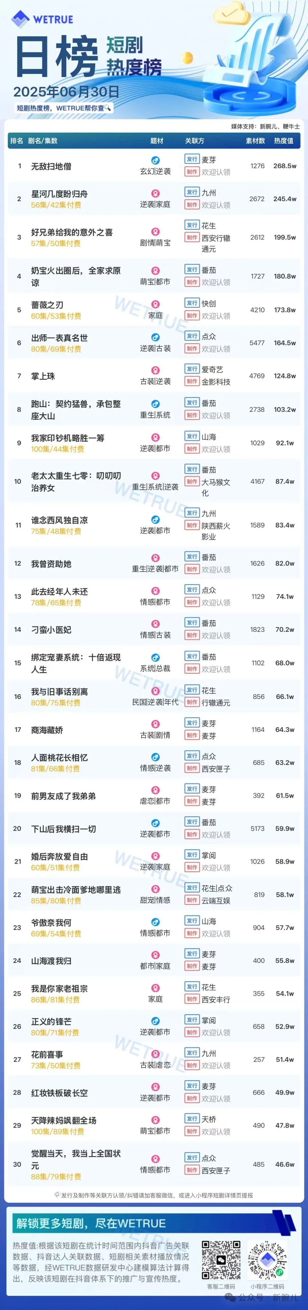 30日付费短剧大盘5097万：《无敌扫地僧》连续第一