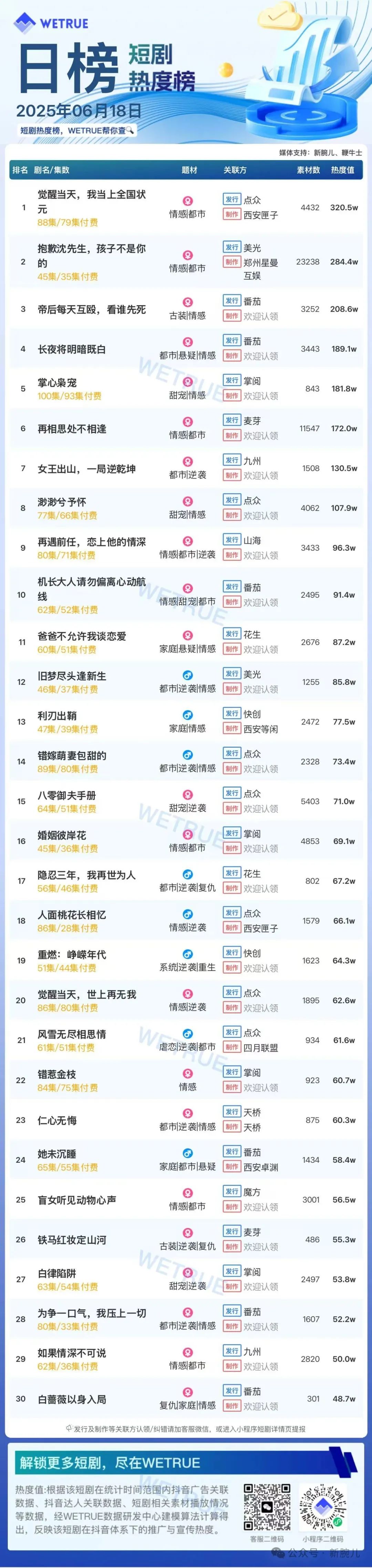 18日付费短剧大盘5289万：《觉醒当天，我当上全国状元》连续第一