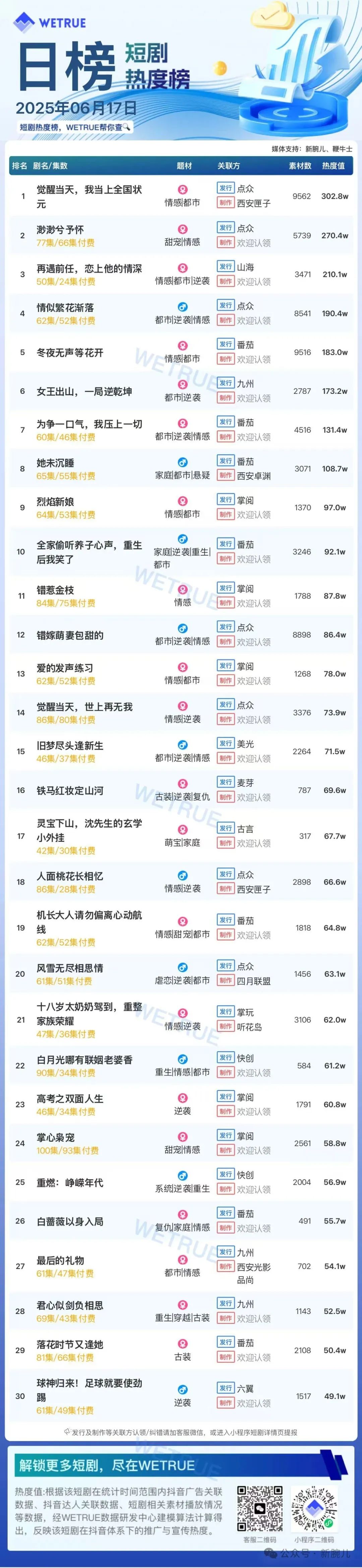 17日付费短剧大盘5301万：《觉醒当天，我当上全国状元》第一