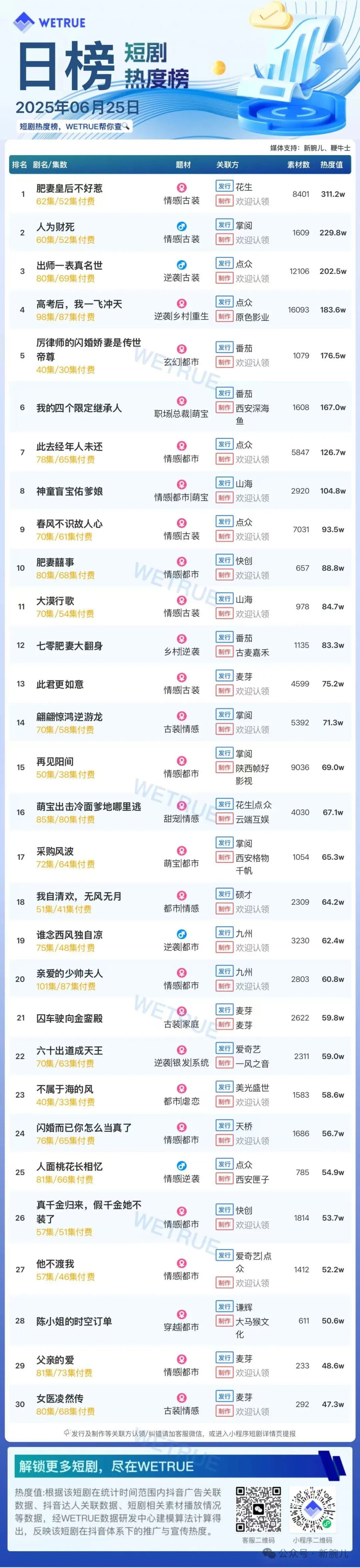 25日付费短剧大盘5190万：《肥妻皇后不好惹》连续第一