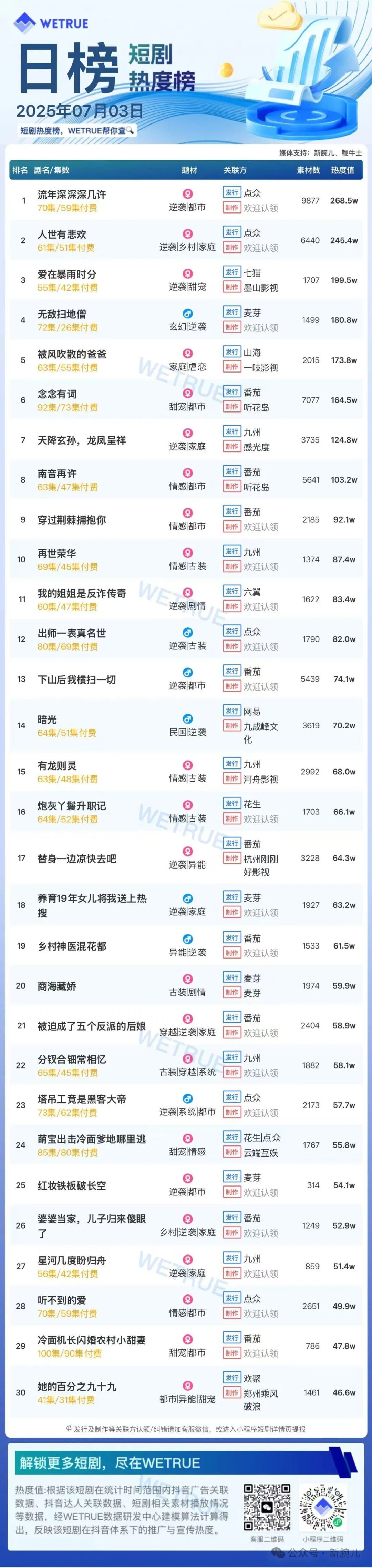 3日付费短剧大盘5050万：《流年深深深几许》第一