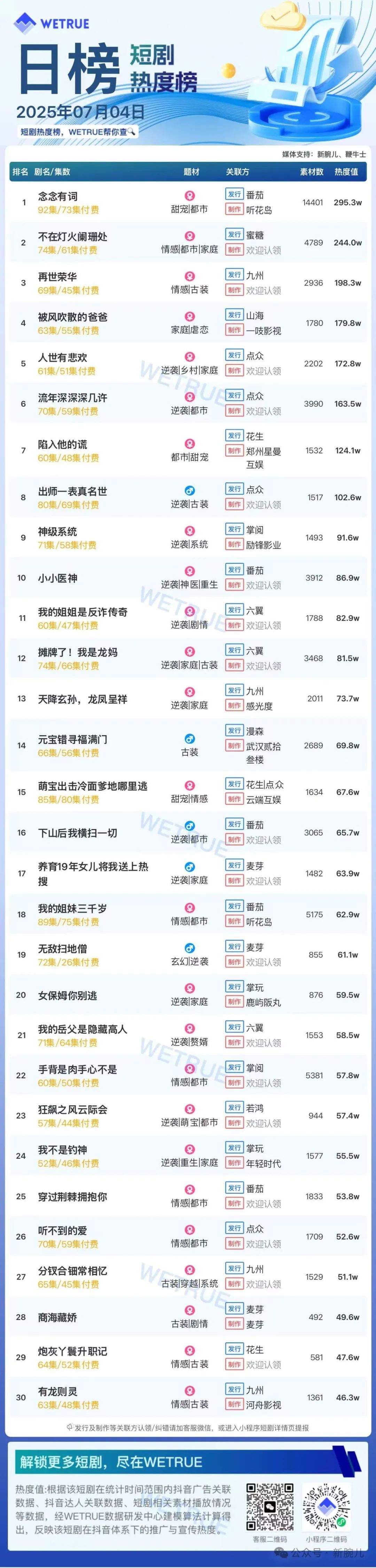 4日付费短剧大盘5041万：《念念有词》第一