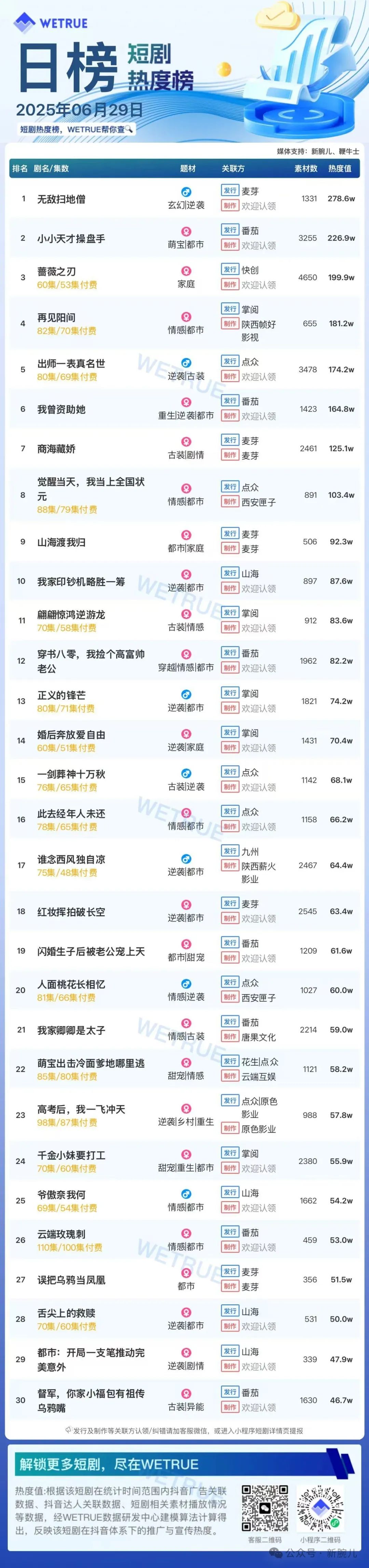 29日付费短剧大盘5103万：《无敌扫地僧》第一