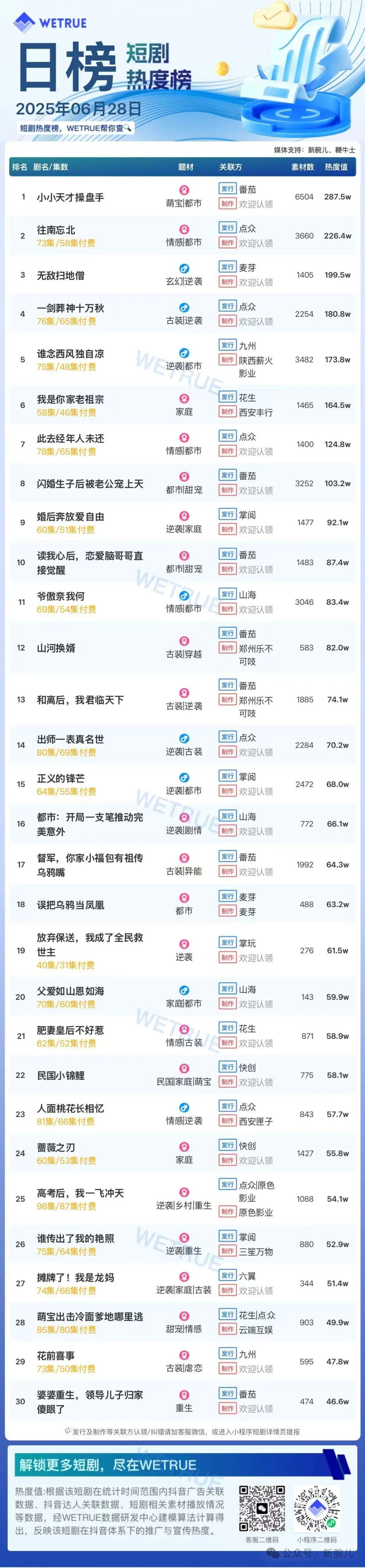 28日付费短剧大盘5109万：《小小天才操盘手》第一