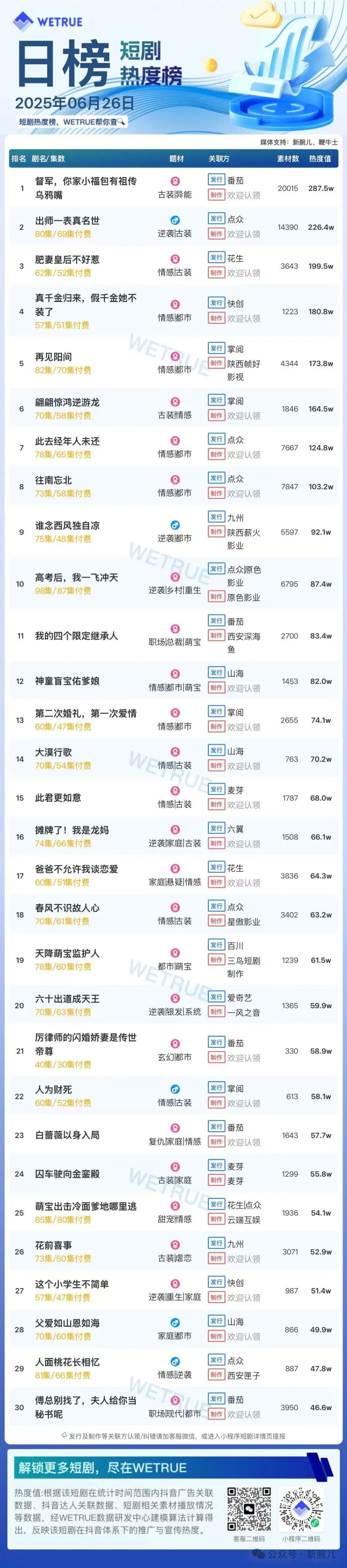 26日付费短剧大盘5159万：《督军，你家小福包有祖传乌鸦嘴》第一