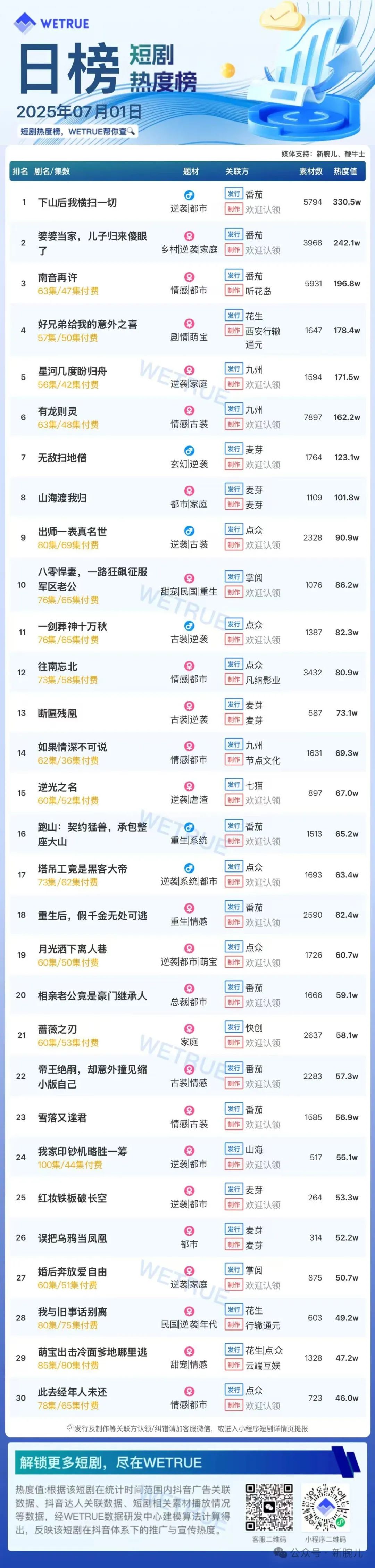 1日付费短剧大盘5099万：《下山后我横扫一切》第一